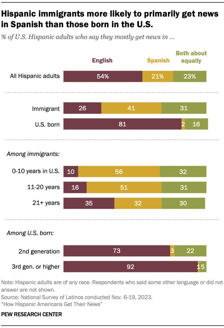 📊In this week's Chart: 81% of Hispanic adults born in the U.S. mainly get news in English, compared with 26% of Hispanic immigrants. Conversely, Hispanic immigrants are much more likely than U.S.-born Hispanics to get news mainly in Spanish (41% vs. 2%) pewrsr.ch/497MHny