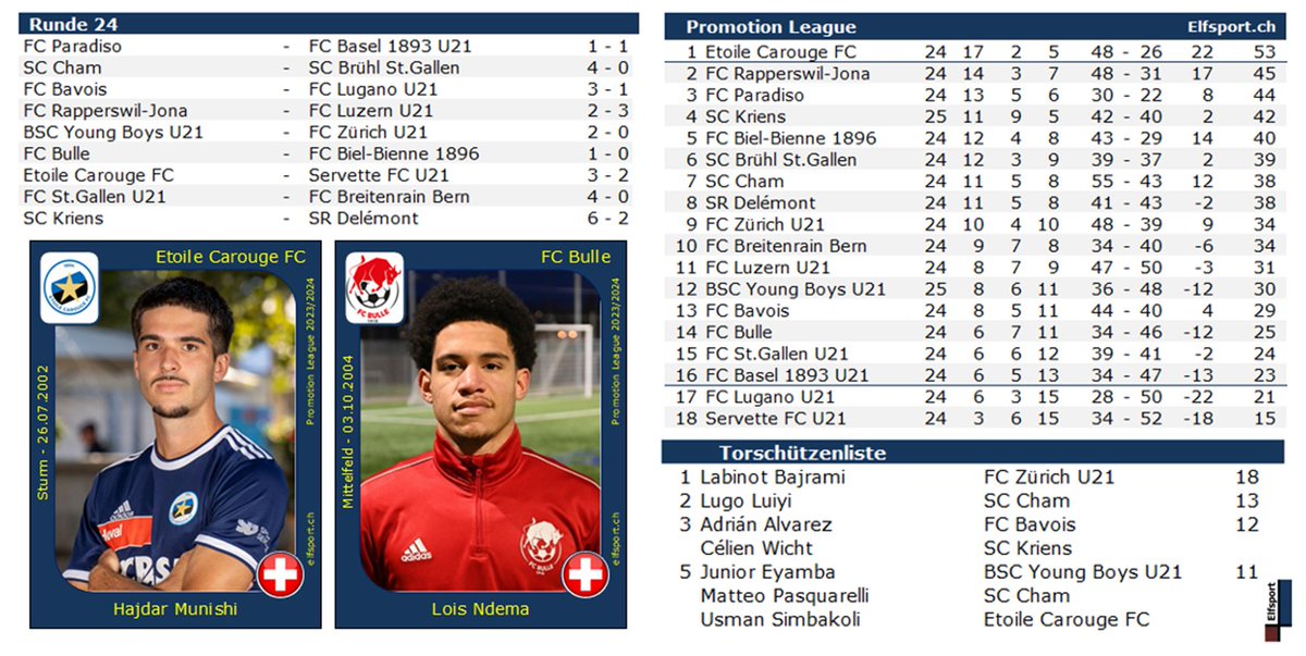 🇨🇭#PromotionLeague - Spektakel - Tabellenletzter holt kurz vor Schluss 0-2 beim Leader auf und verliert - <a href="/EtoileCarouge/">Etoile Carouge FC</a> gewinnt 3-2 im Derby - @SCKriens erzielt 5 Tore in 20 min. und dreht Spiel gegen <a href="/SRD_Officiel/">SR Delémont 🇨🇭</a> - Siegtorschütze Ndema erhält Gelb-Rot
elfsport.ch/schweiz-promot…