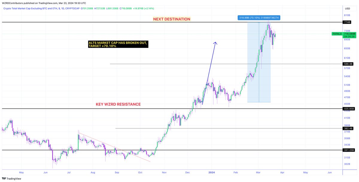 🚨 WZRD MAGIC STRIKES AGAIN 🏆 Oh my… 🤯 yet again, called ahead of time & wzrds milked it all 🐐 ⚠️ ALTS MARKETCAP SOARED +70.10% TO $774B, ADDING OVER $300B OF NET INFLOWS & EVEN PERFECTLY REJECTED THE WZRD RESISTANCE 🚀 I was laughed at and told to keep dreaming.. 😂🤡