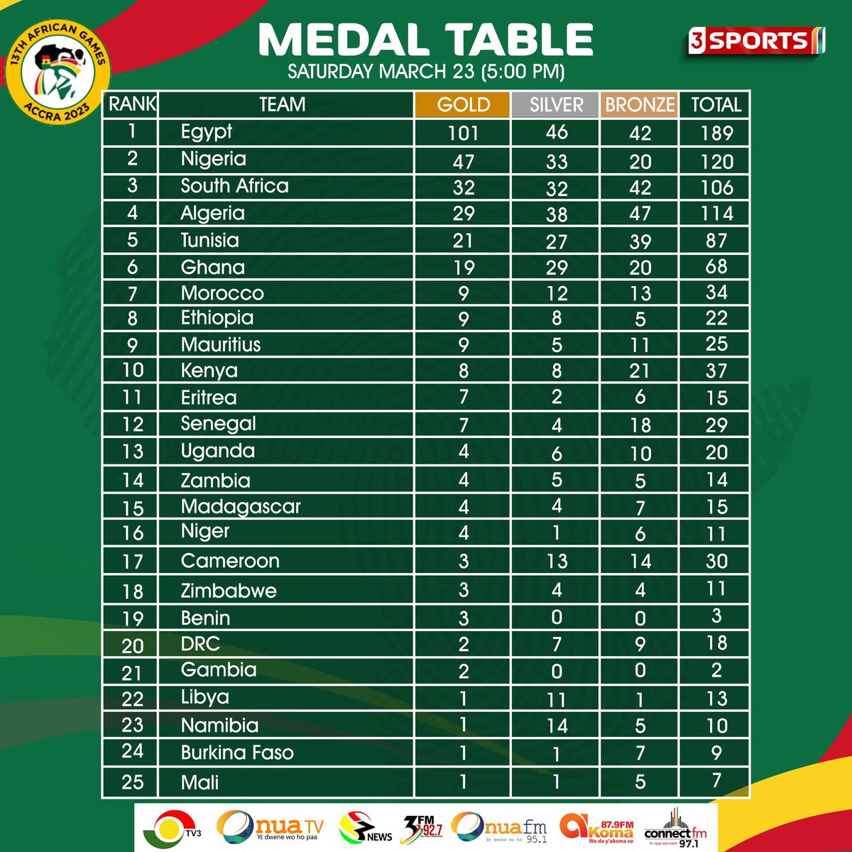 🇬🇭 Ghana finished 6th with 68 medals at the end of the 2023 African Games.