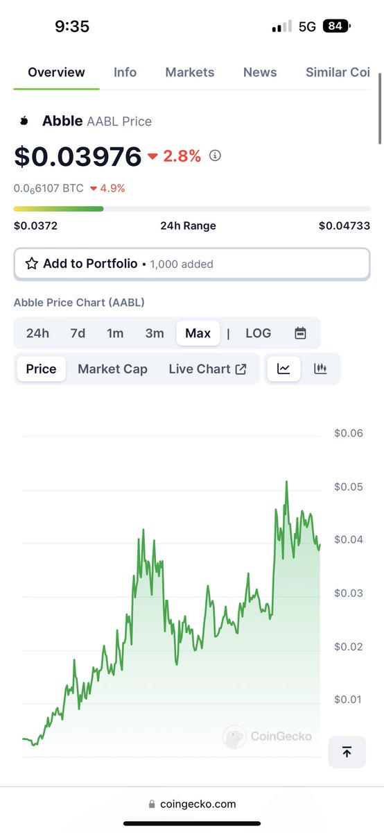 AJByrne808's tweet image. 1000 ppl Just added $aabl to their coingecko portfolio #abble