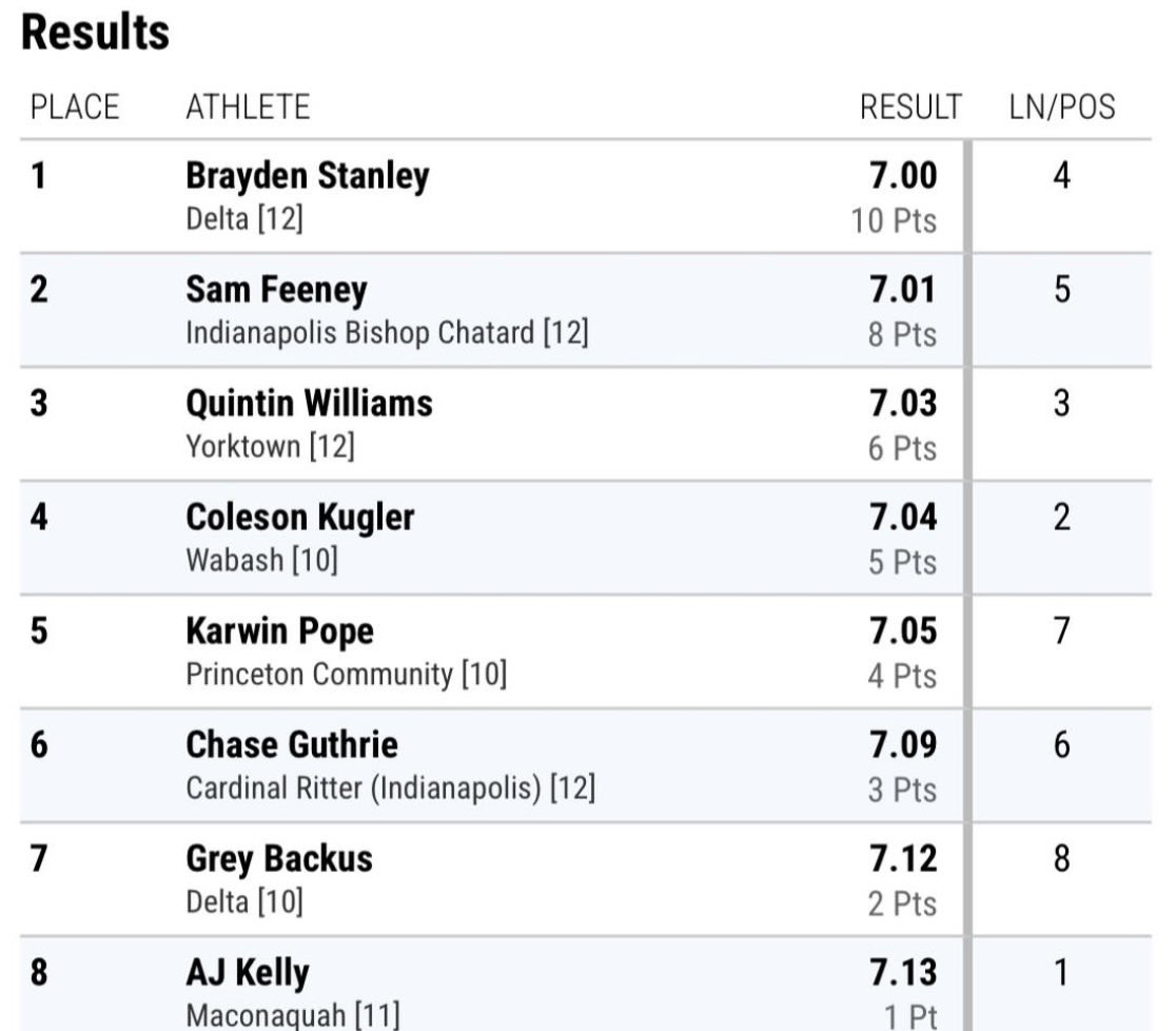 Sam Feeney (@sammyfeeney10) on Twitter photo Glad to compete in small school indoor state and placed 2nd in the 60m with 7.01 and 1st in the 4x200m, setting a new meet record as well! We also came together as a team and became State Champions as a whole! <a href="/Coach_JKnowles/">CoachKnowles</a> <a href="/BallStateFB/">Ball State Football</a> <a href="/BallStateSports/">Ball State Sports</a> <a href="/indhssports/">indianahighschoolsports.com</a> Glad to compete in small school indoor state and placed 2nd in the 60m with 7.01 and 1st in the 4x200m, setting a new meet record as well! We also came together as a team and became State Champions as a whole! <a href="/Coach_JKnowles/">CoachKnowles</a> <a href="/BallStateFB/">Ball State Football</a> <a href="/BallStateSports/">Ball State Sports</a> <a href="/indhssports/">indianahighschoolsports.com</a>