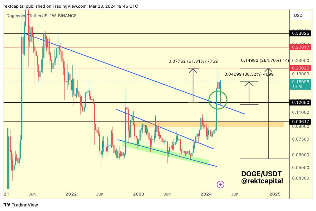 $DOGE Dogecoin perfectly retested the Macro Downtrend once again, rebounding +38% since The new Macro Uptrend has been fully confirmed And if Dogecoin continues to hold these highs, it may very well develop a Bull Flag here #DOGE #Crypto #Dogecoin
