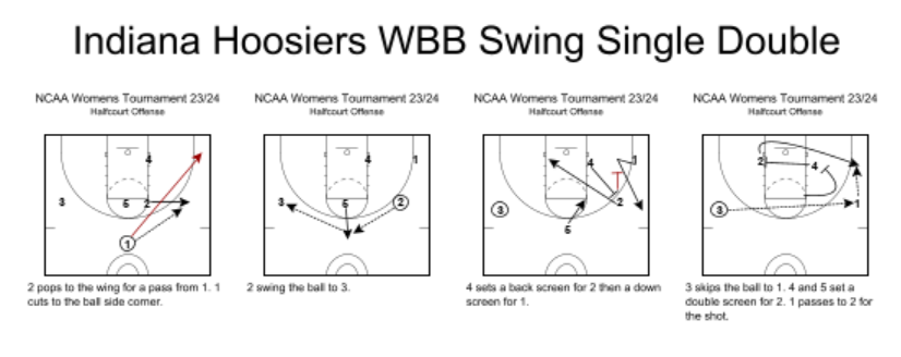 Zasathrill's tweet image. Indiana Hoosiers WBB: Swing Single Double: Set for a shooter for 3 @FastModel #NCAAWBB #FastModelMadness24  #TeamFastModel