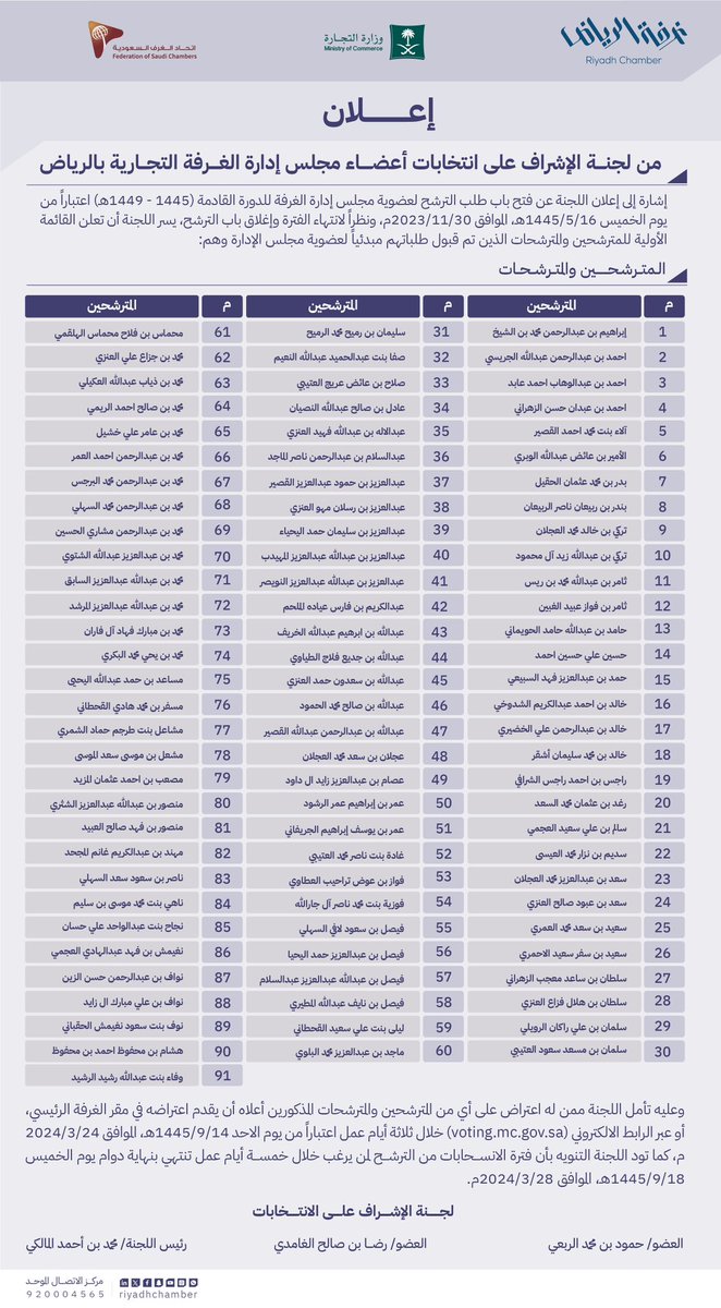 #اعلان | تعلن لجنة الإشراف على #انتخابات أعضاء مجلس إدارة #غرفة_الرياض للدورة القادمة (1445هـ - 1449هـ) عن القائمة الأولية للذين تم قبول طلباتهم. فمن لديه اعتراض مراجعة مقر الغرفة او عبر زيارة الرابط الالكتروني : Voting.mc.gov.sa .. #انتخابات_غرفة_الرياض_19