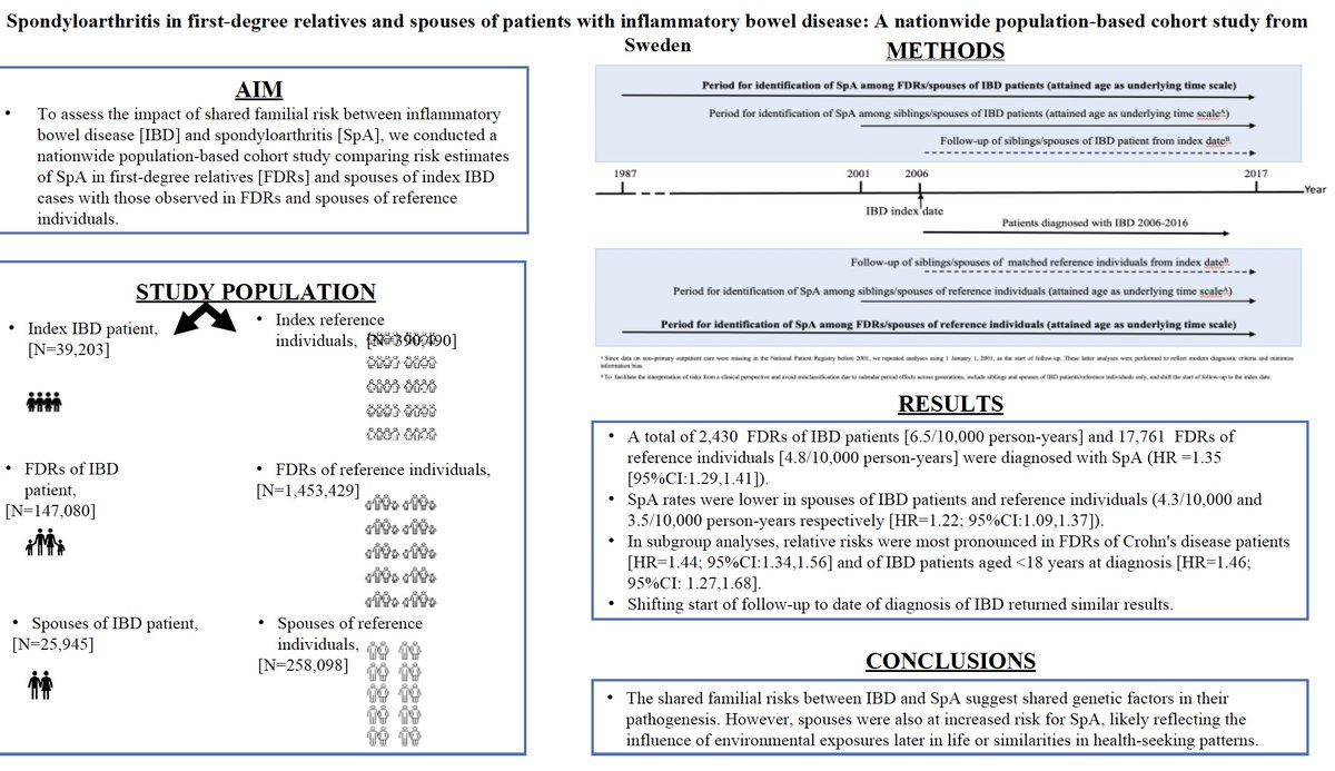 Spondyloarthritis in first-degree relatives and spouses of patients with inflammatory bowel disease: A nationwide population-based cohort study from Sweden by Shrestha et al. @jonashalfvarson @DrTineJess academic.oup.com/ecco-jcc/advan…