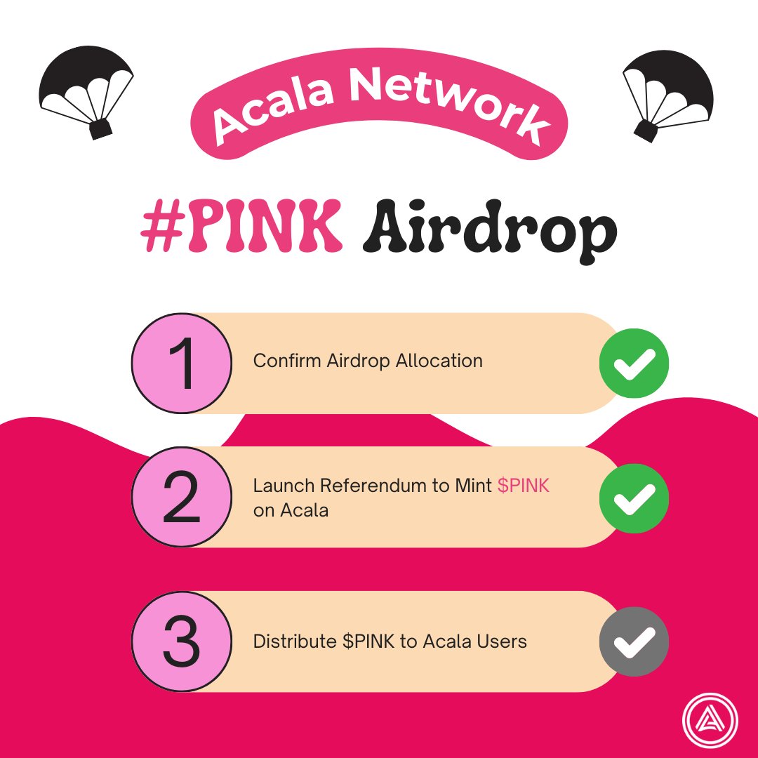AcalaNetwork's tweet photo. $PINK distribution preparation almost complete! 

Step 1: Confirm Airdrop ✅
https://t.co/4M1hiyZuNU

Step 2: Referendum 🗳️https://t.co/rBfXIMw3tI

Step 3: Distribution!🪂 (Tomorrow? 👀)

If you want to know if you qualified for the $PINK airdrop on @AcalaNetwork keep reading⬇️