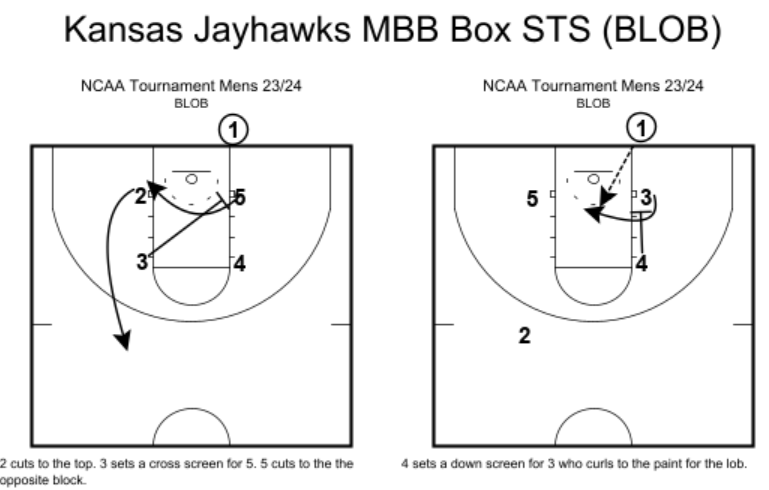 Zasathrill's tweet image. Kansas Jayhawks MBB-Box STS (BLOB): Multiple option BLOB to get a easy look on the block or for a lob. Forces the defense to make multiple decisions on screens and switching. @FastModel #NCAAMensBasketball  #FastModelMadness24  #TeamFastModel