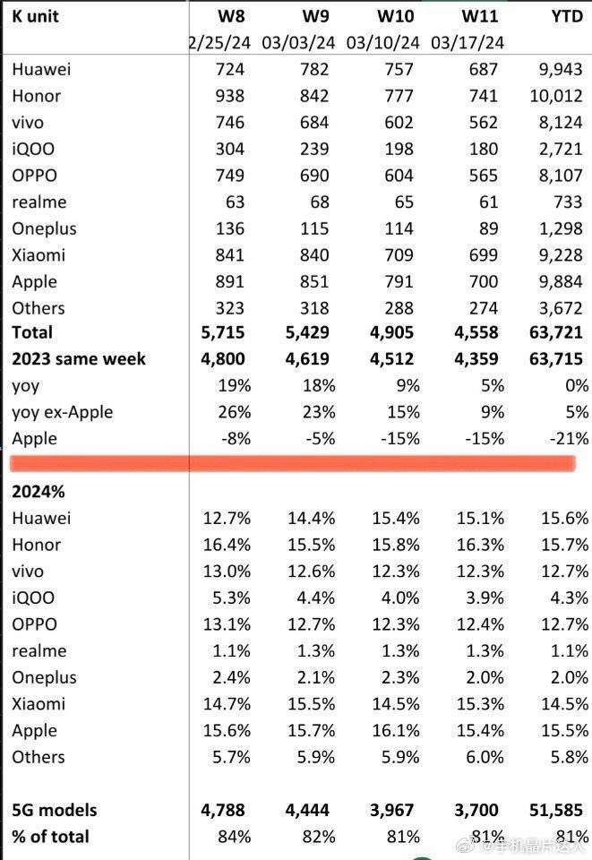 iPhone sales in China YTD have been very poor, down 21% YoY. 

As I said, Tim's visit to China is solely because Apple is rapidly losing momentum in the Chinese market.

C: @Tech_Reve 

$AAPL