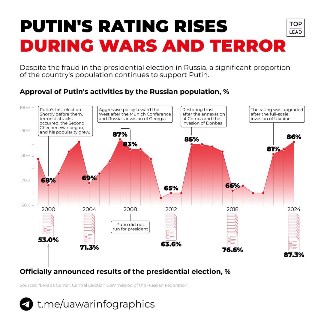 This isn't “putin's war'; it's undeniably russia's war. putin, while leading, is buoyed by a broader russian backing. It's a shared effort that extends beyond a single individual. It's time to acknowledge the collective responsibility. #RussiasWar #RussialsATerroristState