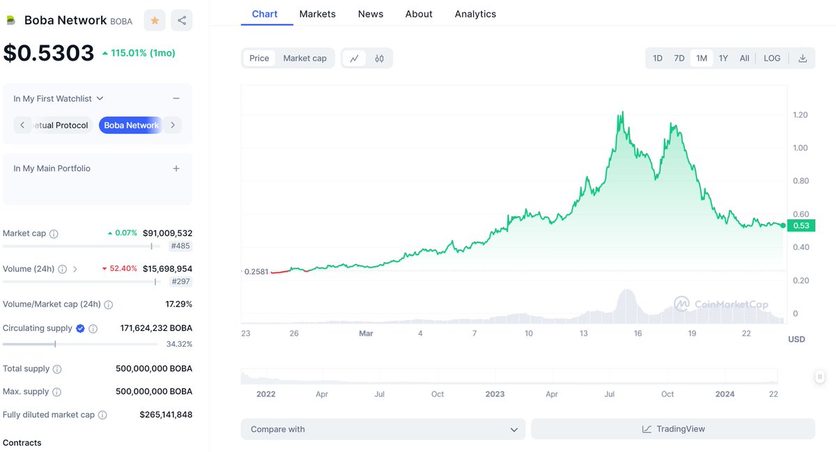 $Boba Network is an optimistic-based multichain layer-2 scaling solution.
active team and lowest market cap in the layer 2 networks category .
entry levels : 0.53 - 0.45 - 0.40

#altcoinseason #cryptocurrency #BTC