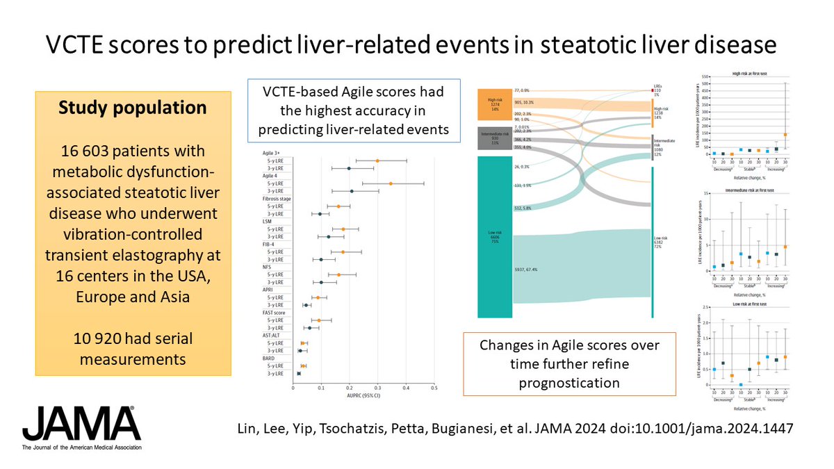 A landmark cohort study of 16,603 #MASLD patients finds #VCTE-based scores outperform most noninvasive tests and match or exceed histologic staging in predicting liver-related events. Stable over time, improved scores linked to lower risk events, positioning VCTE as a viable…
