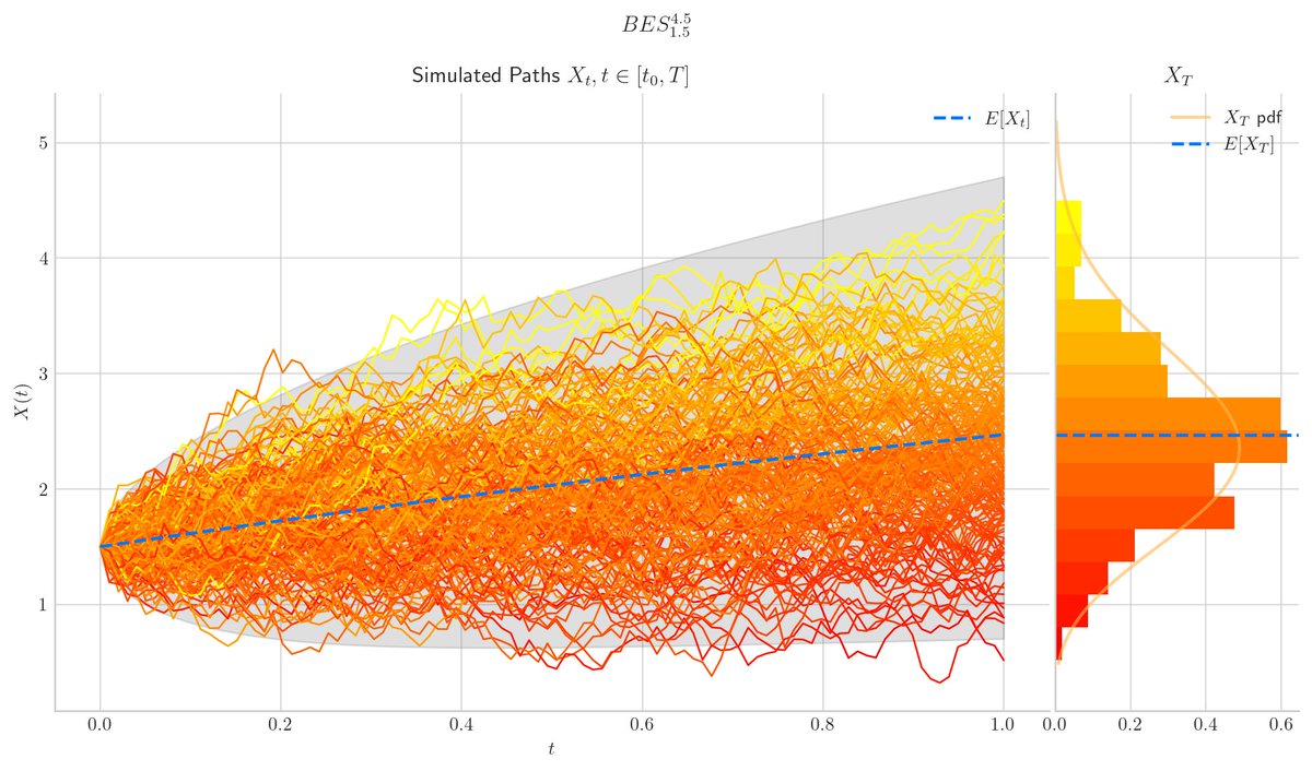 Quant_Girl's tweet photo. #Simulation from a Bessel Processes with dimension 4.5 and starting point 1.5
🛣️200 paths
🎯Expectation of the marginal distributions
📊Histogram of the final points
📩Envelopes of probability
#aleatory is powered by @matplotlib✨
1/ https://t.co/dBfXn2qlgn