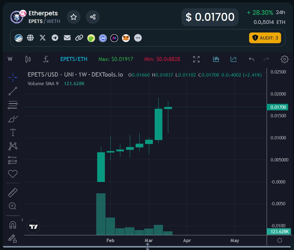 dreamitect's tweet photo. Never a red weekly candle.. the whole drop after the breakout got eaten up.. what does that tell you? 

#EPETS will change #GameFi and even #crypto in a big way as it will bring #Web2 user into #Web3 through #gaming. @EthereumPets is going beyond moon!

            🏁
      🌕
🚀 https://t.co/kAsIgX5neS