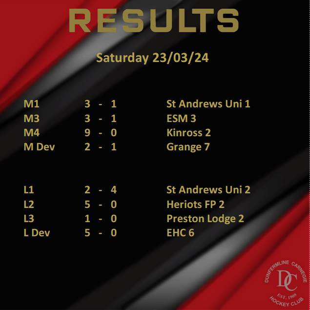 Great set of results from this weekends fixtures. 👏