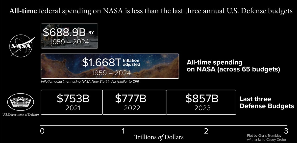 The plot that triggered this verbatim comment: All-time combined spending on NASA, across 65 years of budgets, after adjusting for inflation, is less than the last three years of Pentagon budgets. All-time combined NASA spending in RY$ is less than 1 year of Pentagon spending.