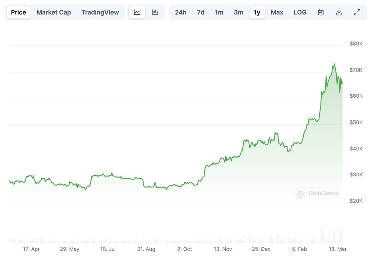 Bitcoin is up 133% in the past 365 days.

How high can it go this cycle?

#Bitcoin #Binance #Crypto #BTC #Web3 #Publicator