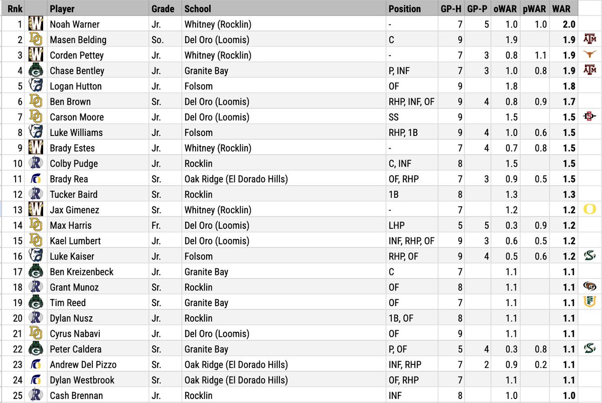 Noah Warner's two-way production has him sitting #1 in WAR for the top league in Superior CA (the Sierra Foothill). Nine of the current top 25 have D1 commitments (if I missed yours, please reach out!).