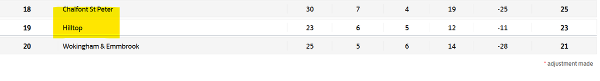 Have no idea how some of these non-league teams will cram all their games in and finish the season. Gonna be some crazy last-min turnarounds.