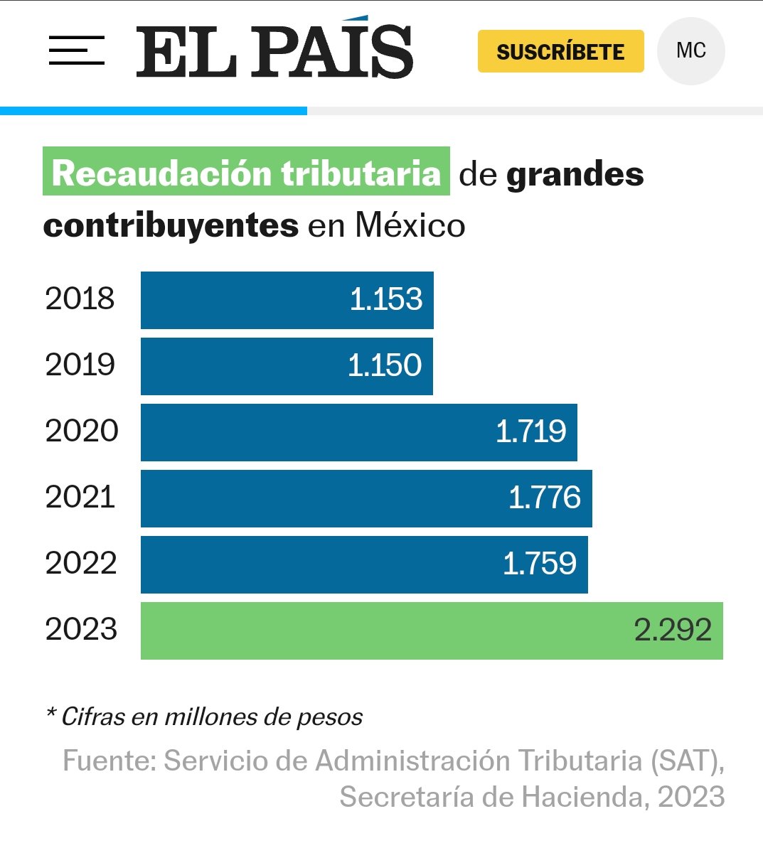 La recaudación tributaria de grandes contribuyentes se duplicó en el sexenio. La evasión/elusión (da igual) en la cima tiene hondos efectos corrosivos en la democracia. Resta confianza en las instituciones y merma el Estado de derecho. Cuando se da en complicidad con políticos o