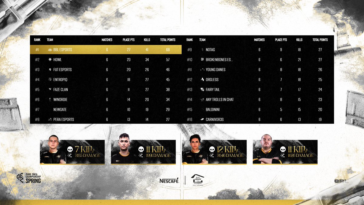 BBL_esports's tweet photo. TEMİZ OYUN! 🫡

PEC: Spring - Last Chance'in ilk gününü 68 puanla lider bitiriyoruz. Tebrikler takım! ❤

Yarın görüşmek üzere! 👋 

#FORZABBL https://t.co/szy4DHDlLy