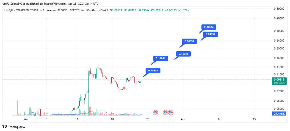 Amir71813512's tweet image. Targets💰 
but its just about start

#LNQ Update
#LinqAI 
📈
my target for it 
is 5-10x

under 100m $ MC

@linq_ai