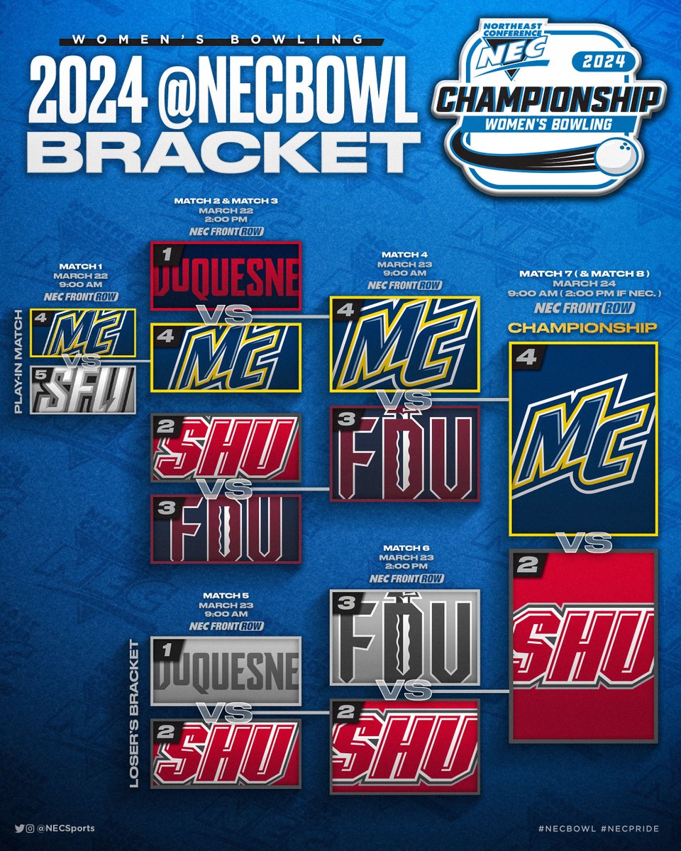 The field is set for #ChampionshipSunday!🤩 No. 2 seed @SHUBigRed will appear in its third straight @necbowl title match, while No. 4 @MC_Athletics is playing in its first in program history. #NECchamps🎳🏆