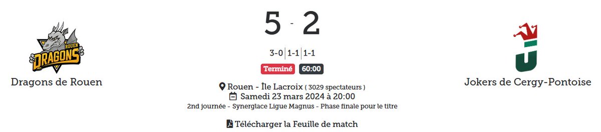 LigueMagnus's tweet photo. 🐲 Une nouvelle victoire convaincante pour les @DragonsdeRouen qui font le break avant les deux rencontres dans le Val-d'Oise !

Score sur la série : 🐲 2-0 🃏

#SLMHockey #ROUCER https://t.co/4TpSgMXMUq