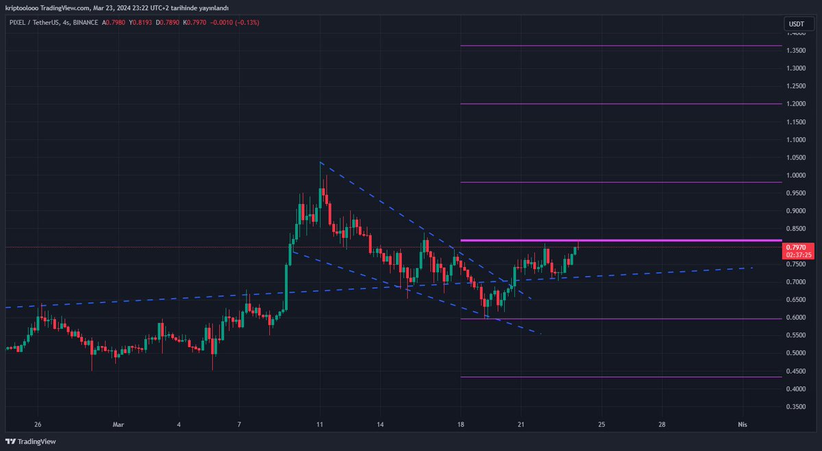 #Pixel grafiğini bir güncelleyelim. Giriş bölgemiz 0.70 bölgesi telegram da belirttiğim güçlü direnç bölgesi denememiz geldi. İlk deneme de ufak bir red yemiş olsak da tekrardan kırmayı deneyecektir. Kırması halinde sıralı hedeflerimiz grafikte mevcuttur. Desteğimiz ise 0.71