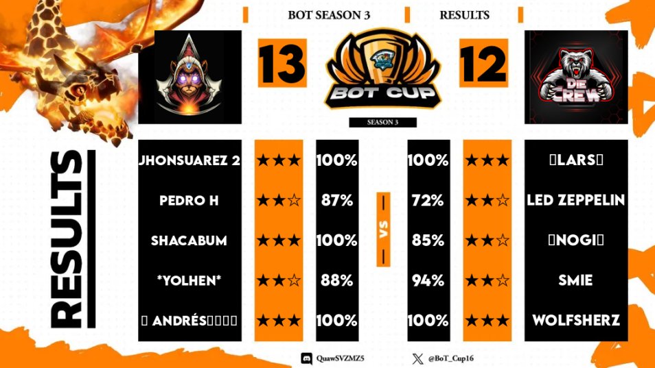 🛡 BOT Cup 🛡

Vzla Can Merida  Semana 2 de 4. 

⭐️⭐️⭐️<a href="/sajhon95/">Jhon Suarez</a>
⭐️⭐️⭐️#Shacabum
⭐️⭐️⭐️@AndresS10V
⭐️⭐️@HMjuanpedro
⭐️⭐️@YolhenMota17