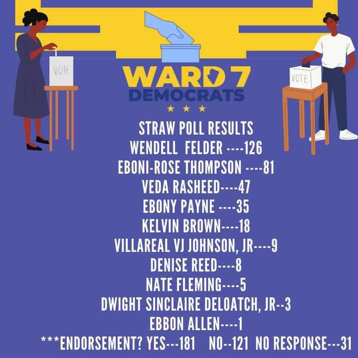 ICYMI: Here are the results of the straw poll for the Ward 7 Democrats' D.C. Council candidates forum. @WendellforWard7 amassed most of the votes, followed by @Eboni_RoseT and then @VedaRasheed.