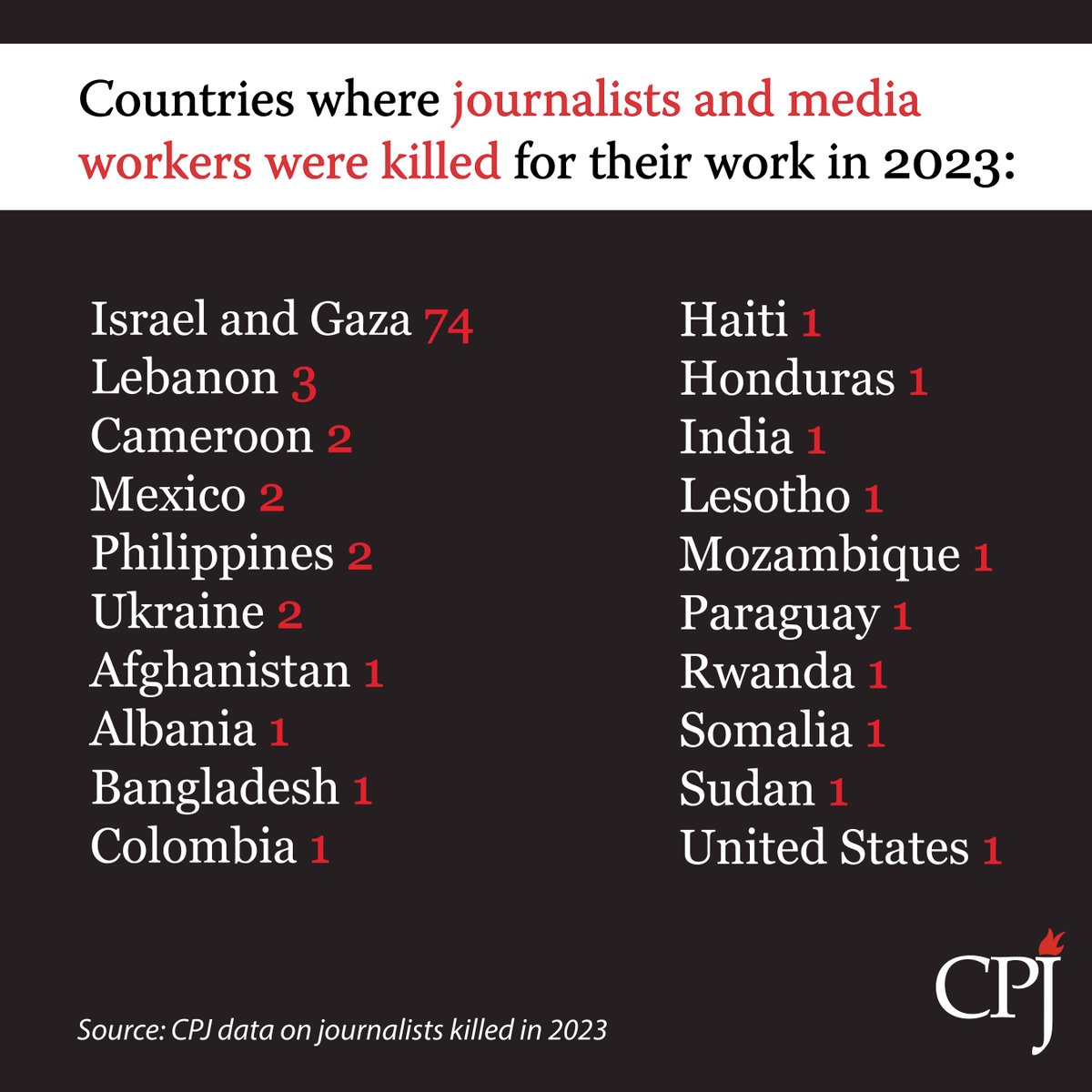 CPJ documented 99 journalists and media workers killed worldwide in 2023—72 of whom were Palestinian journalists killed in the Israel-Gaza war. This 2023 global total is the highest since 2015 & an almost 44% increase from 2022. Read more in our report: cpj.org/reports/2024/0…