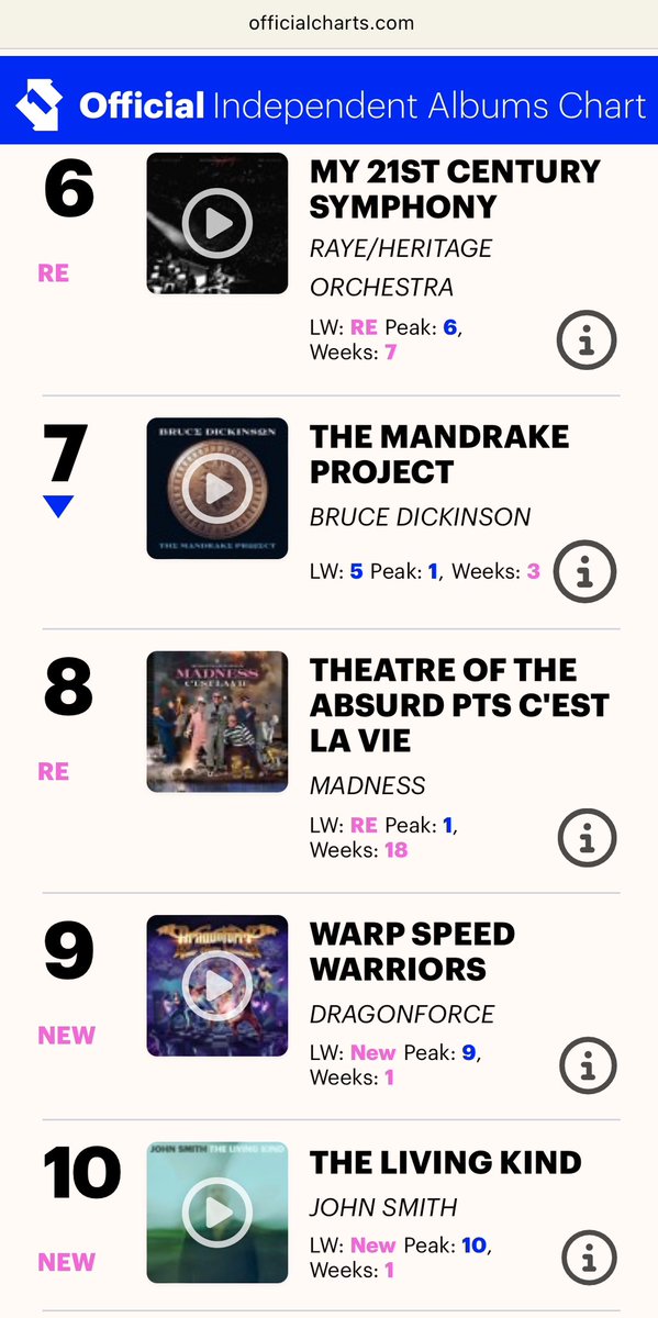 #2 RECORD STORE CHART #10 INDEPENDENT ALBUMS CHART @officialcharts I cannot believe it. Without you all buying and streaming the new record, this would have been impossible. There’s twenty years of hard work in these numbers. Time to get on with the next twenty. Thank you all!