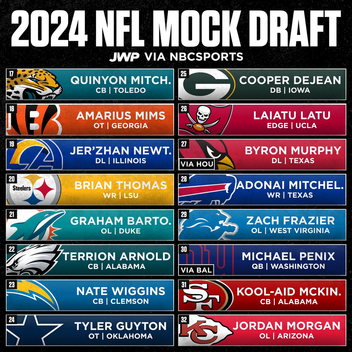 NFL Draft Mock Draft via NBC Sports. 👀 @CFBAlerts_ @JWPsports