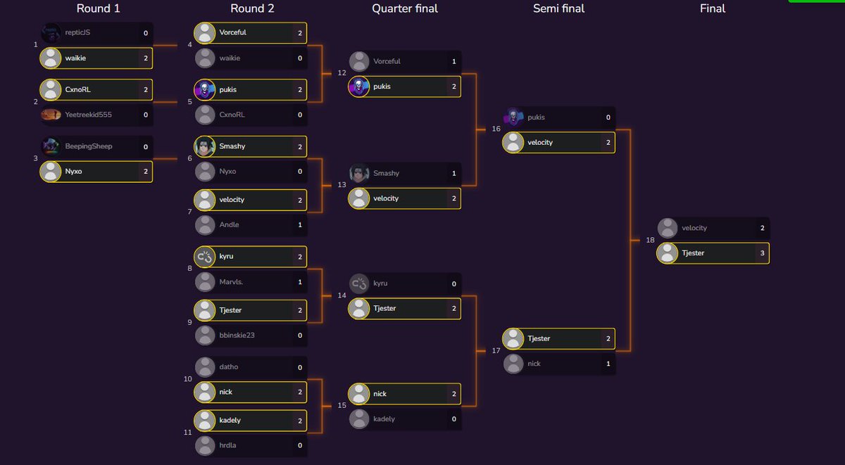 The £75 winner of yesterday's RSC Monthly #2 1v1 Sponsored by <a href="/HuntAppNetwork/">Hunt App</a> was <a href="/Tjester9/">Tjester</a>, beating £25 finalist <a href="/velo_rl/">velocity</a> in Game 5! 👑

A massive thanks to everyone who competed and we will be back with another tournament next month! 🚗