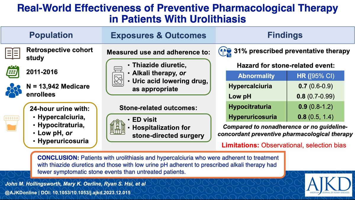 AJKD (@ajkdonline) on Twitter photo Real-World Effectiveness of Preventive Pharmacological Therapy in Patients With Urolithiasis: A Retrospective Cohort Study
buff.ly/3TtlFBF (FREE temporarily)
<a href="/dorkstweet/">John Hollingsworth</a> <a href="/MKOerline/">Mary Oerline</a> <a href="/StoneCrushed/">Ryan Hsi</a> <a href="/KrampeNoah/">Noah Krampe</a> <a href="/ravineja/">John Asplin</a> <a href="/UMichUrology/">Michigan Urology</a> #VisualAbstract Real-World Effectiveness of Preventive Pharmacological Therapy in Patients With Urolithiasis: A Retrospective Cohort Study
buff.ly/3TtlFBF (FREE temporarily)
<a href="/dorkstweet/">John Hollingsworth</a> <a href="/MKOerline/">Mary Oerline</a> <a href="/StoneCrushed/">Ryan Hsi</a> <a href="/KrampeNoah/">Noah Krampe</a> <a href="/ravineja/">John Asplin</a> <a href="/UMichUrology/">Michigan Urology</a> #VisualAbstract