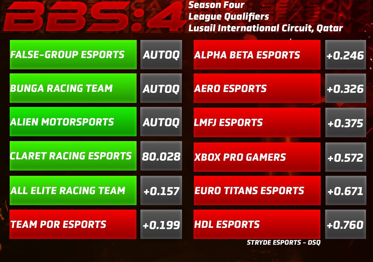 BBS S4: LEAGUE TEAMS

<a href="/FGEracing/">False-Group Esports</a> 
<a href="/BungaBungaF1/">Bunga Bunga Corporation</a> 
<a href="/Alien_MSports/">Alien Motorsports</a> 
<a href="/ClaretREsport/">Claret Racing eSports</a> 
<a href="/AERL_xbox/">ALL ELITE RACING TEAM</a> 

Small congratulations to @PORF1_ who have really shown what they’re made of tonight and hope to see them in the future 🫡.