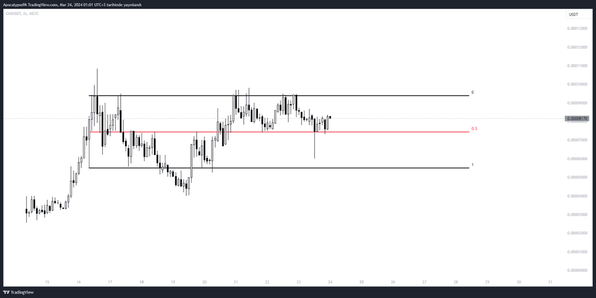 $GUI

mantıklı denebilecek range yapıları oluşturmaya başladı.

bunun chartlarını da tutmaya başlayalım.