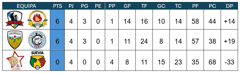 Assim fica a classificaçom após a última jornada, onde Condado Gaélico e Berobreo FGM ganharon os seus jogos por 12 e 1 tanto, mentres que Torques de Lugoslavia e <a href="/AfiadorasFG/">Afiadoras FG</a>  ganharon o outro jogo a <a href="/Sueviagz/">Suévia Fut. Gaélico</a>  e <a href="/Cascarilha/">Cascarilha FG 🏐</a> por 7 tantos