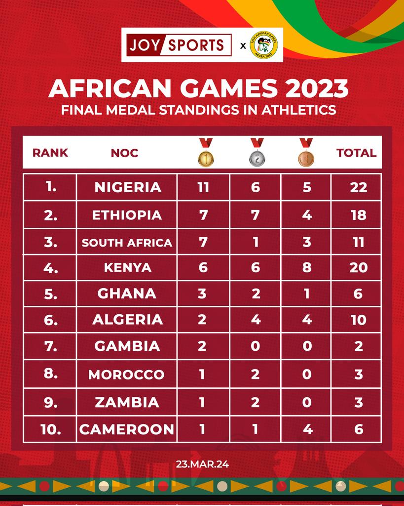 No Country did better than Nigeria 🇳🇬🇳🇬in Athletics 🔥🔥 

#AfricanGames2023