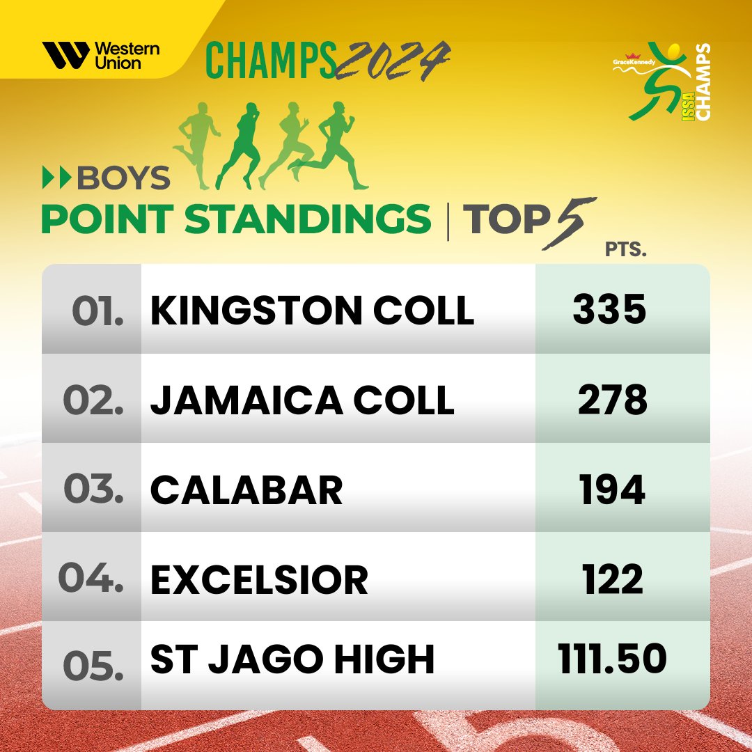 Kingston College are the CHAMPIONS of the Boys Title for #ISSAChamps2024

Well done gentlemen! 🥳🎉

#GKMSOnline #ISSAChamps2024