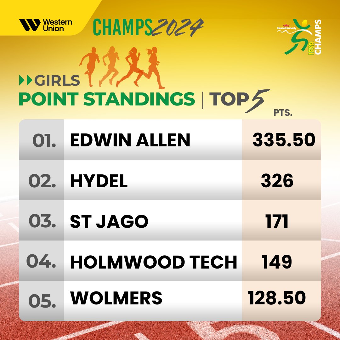 Edwin Allen are the CHAMPIONS of the Girls Title for #ISSAChamps2024

Well done ladies! 🥳🎉

#GKMSOnline #ISSAChamps2024