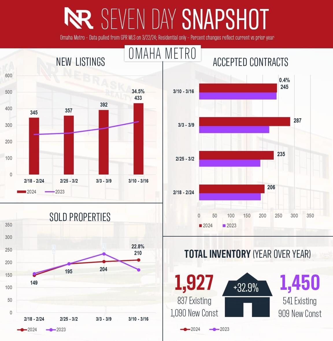 ❤️The Spring Market is here: 🏡More listings->💰more sales->😎more opportunities! Call Team Bober to make your move! #nebraskarealty #teambober #NR2024 buff.ly/3TtadFT