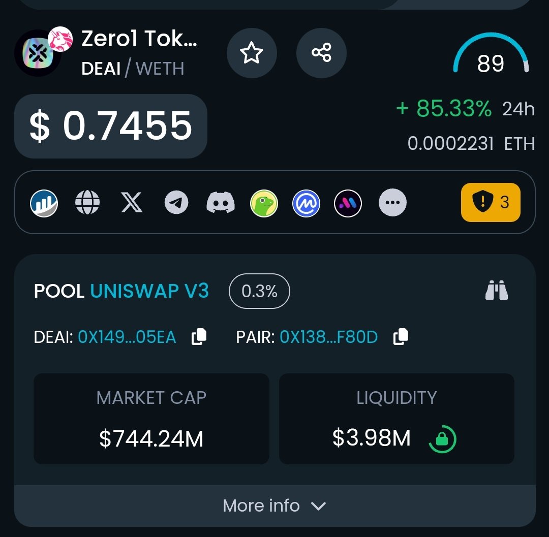 gierczak_dam's tweet image. Nie spodziewałem, że aż tak szybko to wypompują, ale jestem zachwycony💵💵.
$DEAI @zero1_labs dobiło już do 0.9$ 
Obecnie mcap to niecałe 80m$ więc potencjału mamy jeszcze na bardzo dużo.🌴
Udało mi się dowiedzieć że dwa duże konta mają to jeszcze promować
- crypto mochi i Kaduna…