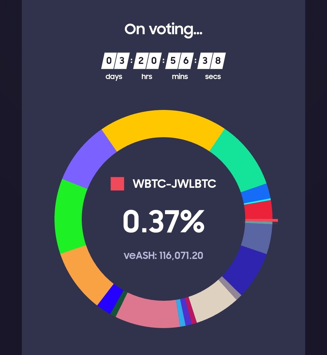 Farm weight votes coming in for WBTC/JWLBTC and WETH/JWLWETH.🙌

Vote now for JWL farms to get a share of juicy $3000 bribes.💰