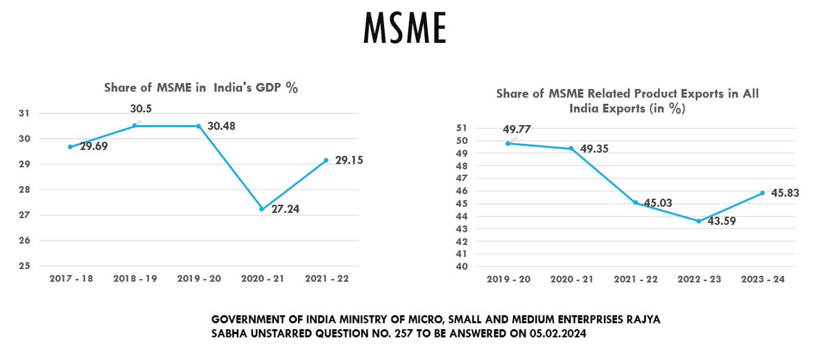 #MSME in decline 

#BJPkaSharabGhotala #BJPFailsIndia #ModiKaBondScam #ModiKaElectoralBondScam