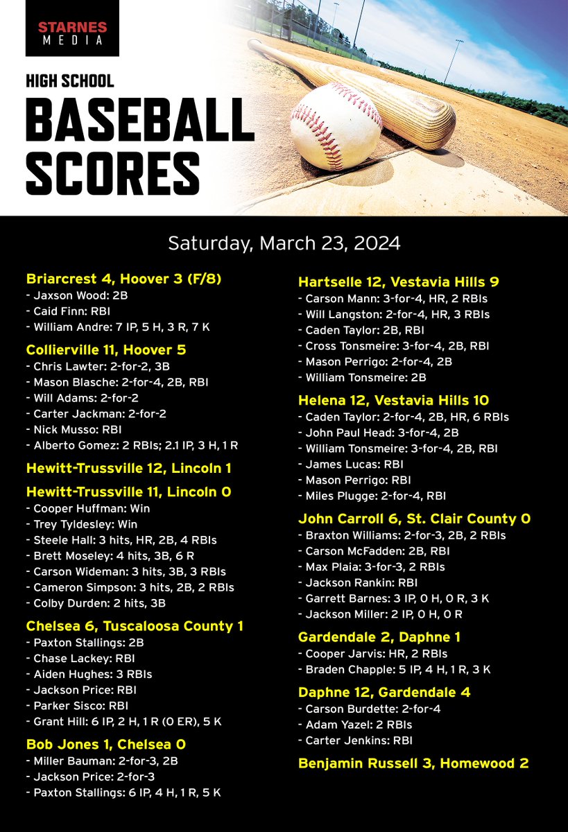 High school baseball from Saturday:

- <a href="/hewitt_baseball/">Hewitt Baseball</a> wins a pair
- <a href="/chshornetbball/">Chelsea Hornets Baseball</a> splits a DH against 2 strong teams
- <a href="/Jcchs_baseball/">John Carroll Catholic High School Baseball</a> wins another one
- <a href="/GdaleHSBaseball/">GHS Rockets Baseball</a> splits a DH with Daphne