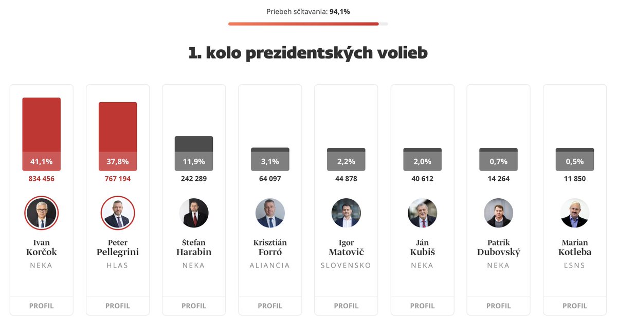 Korčok wins 1st round #VolbyPrezidenta2024 Result should be interpreted in light of sustained opposition campaign against gov't backsliding. Korčok+allies have been mobilizing voters since Fico took power. Not sure how many more remain to be convinced. Next round will be close...