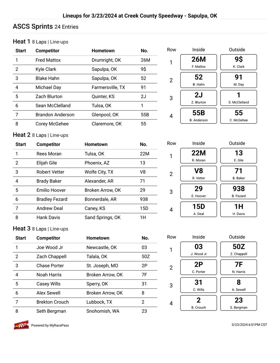 ASCS Sooner (@ascssooner) on Twitter photo 24 drivers have drawn in at <a href="/CreekSpeedway/">CreekSpeedway</a>. Top 14 in Passing Points advance to the A-Feature. Top 6 will redraw. 24 drivers have drawn in at <a href="/CreekSpeedway/">CreekSpeedway</a>. Top 14 in Passing Points advance to the A-Feature. Top 6 will redraw.