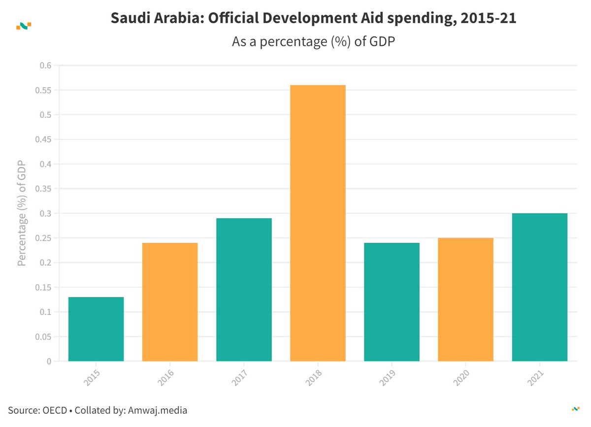 amwajdata's tweet image. #DailyData from @amwajdata | 🇸🇦 Saudi Development Aid spending (% of GDP)

💸 2015: 0.13%
💸 2017: 0.29%
💸 2018: 0.56%
💸 2020: 0.25%
💸 2021: 0.30%

Learn more 👉 amwaj.media/data/country/s…  #SaudiArabia #DevelopmentAid 🌍💰